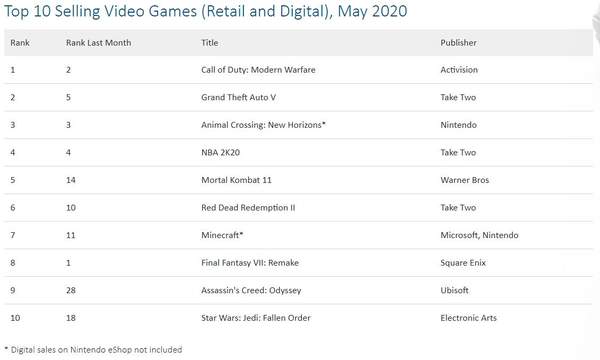 5月美国游戏销量排行 《COD16》击败《GTA5》夺冠