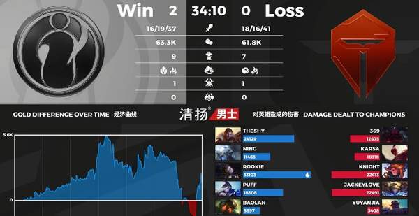 LPL夏季赛“忍界大战”落幕 TES战队连输两局