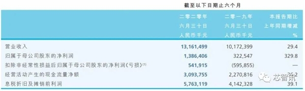 中芯国际上半年净利13.86亿元