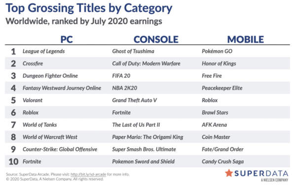 2020年7月全球收入最高主机数字游戏排名