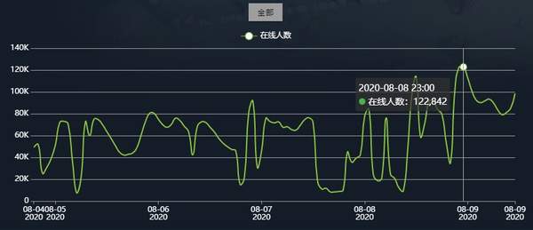 《糖豆人：终极淘汰赛》玩家数破12万 位列Steam第三