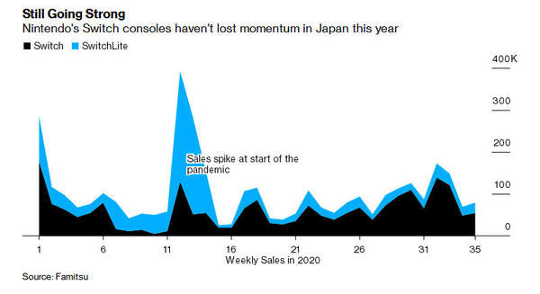 任天堂Switch官方已将产量目标提至3000万台