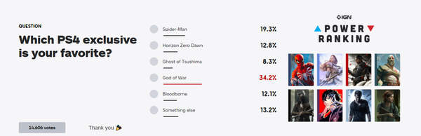 IGN发起最喜欢的PS4独占游戏投票 《战神4》第一