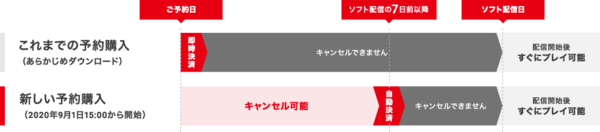 任天堂公布数字游戏预约新规正式发售7天前可取消预约