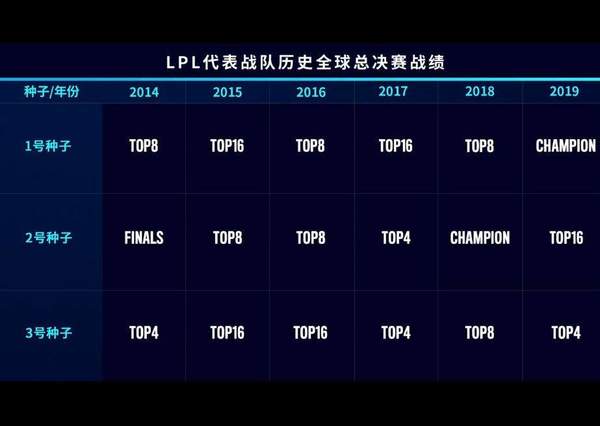 《英雄联盟》S10总决赛抽签结果