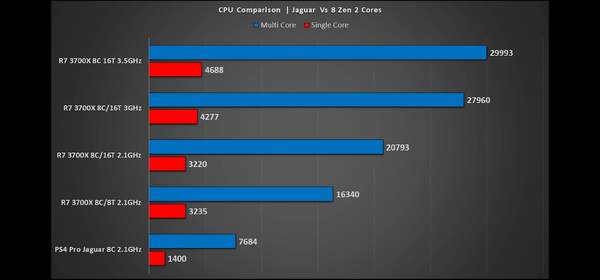 索尼PS5性能全面吊打PS4 CPU性能是其4倍