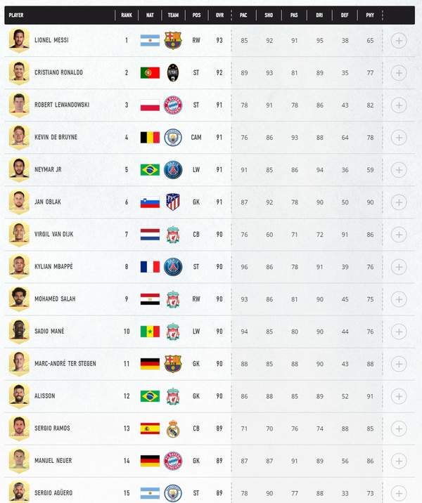 《FIFA 21》前百名球员评分公布梅西以93分位居榜首