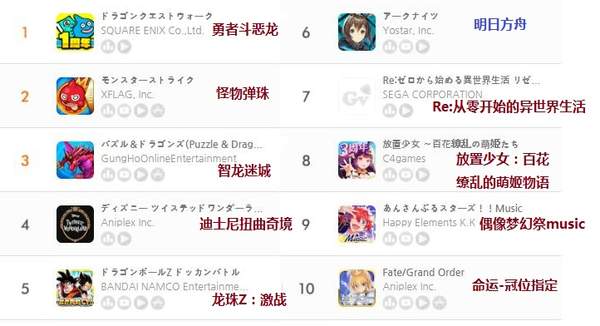 日本一周Google Play手游畅销榜 《勇者斗恶龙》第一