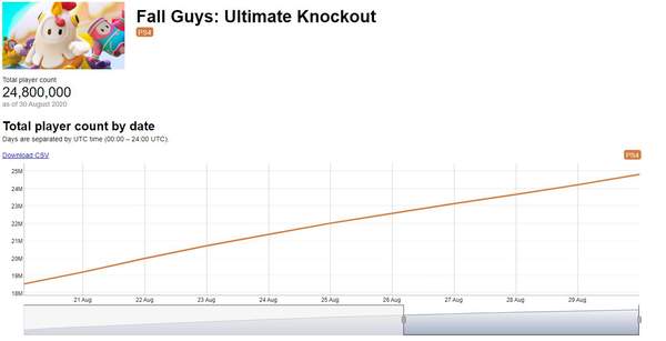 《糖豆人》玩家数暴涨 上线一个月就突破2480万
