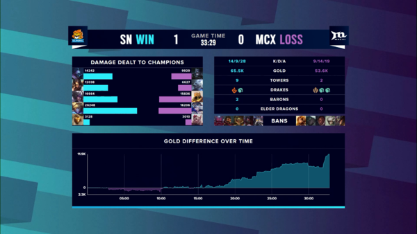 《LOL》S10小组赛第四日战报势如破竹LPL三战皆胜