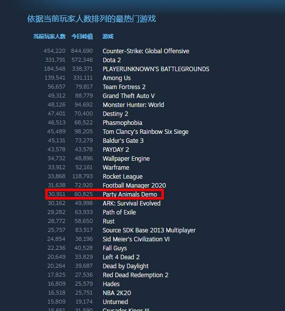 《动物派对》试玩版Steam突然爆火在线人数峰值破6万