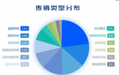 &ldquo;防骗&rdquo;七大新型网络传销模式曝光分析