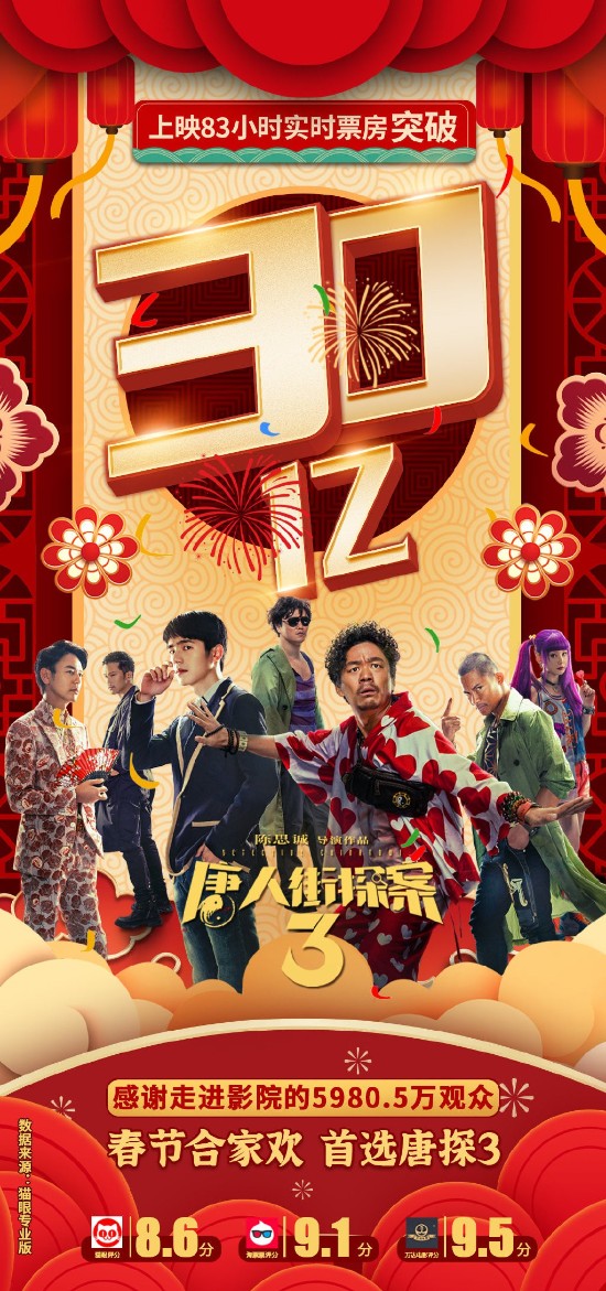 《唐人街探案3》83小时票房破30亿元