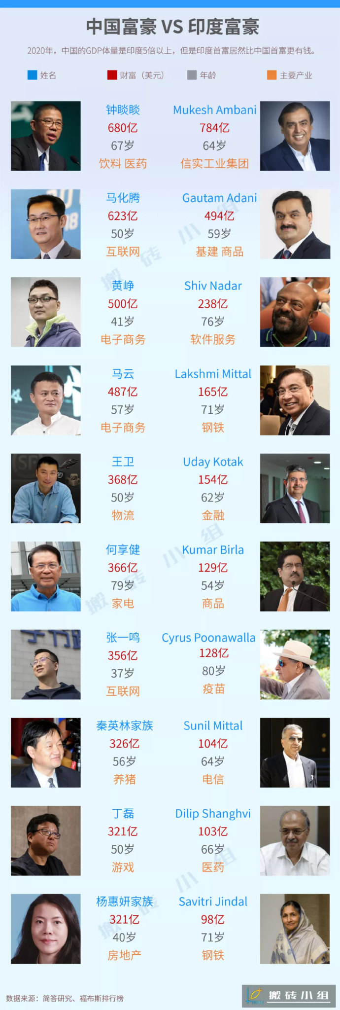 印度首富与中国首富哪个有钱?